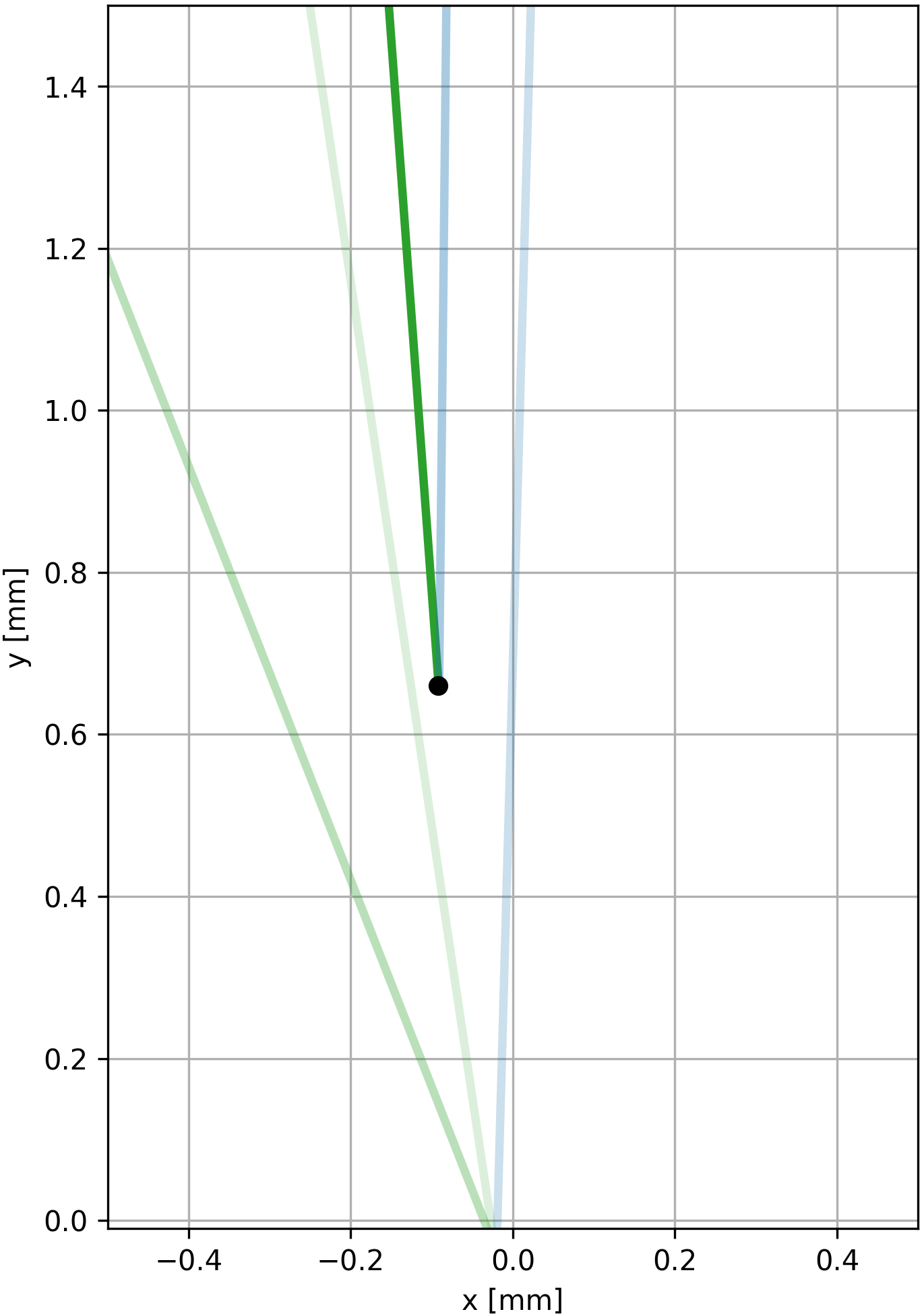 Example of tracks seen from a b-jet, with primary vertex identified, and tracks cropped