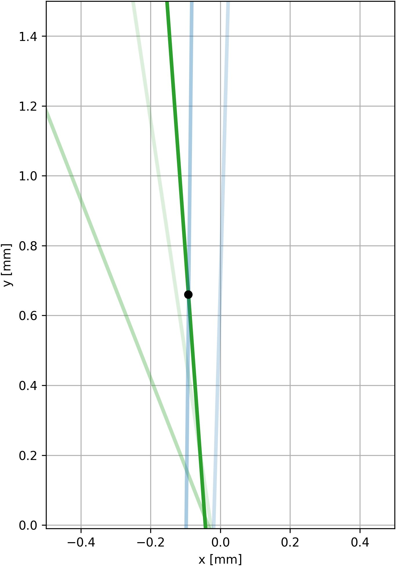 Example of tracks seen from a b-jet, with primary vertex identified