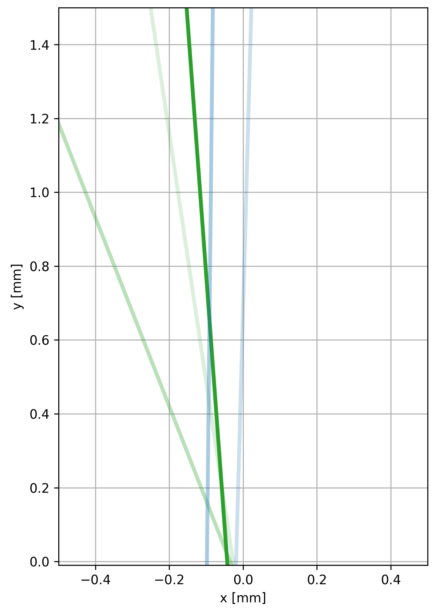 Example of tracks seen from a b-jet