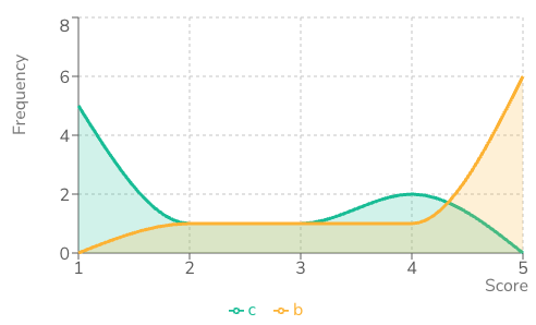 GN2's performance curve